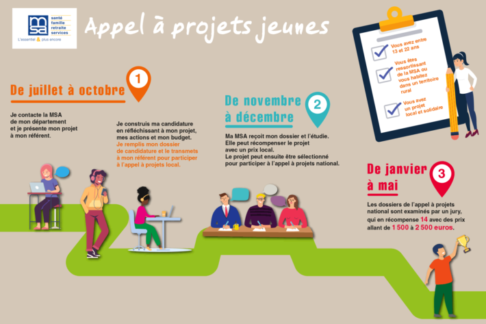 Affiche Appel à projets jeunes MSA 2024 - Comment ça se passe ?